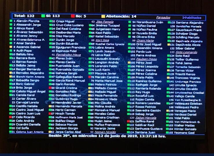 Votación diputados #ProyectoCATI