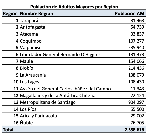 Población de adultos mayors por región