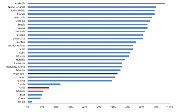 grafico conaset